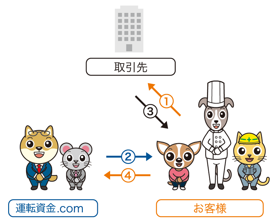 ファクタリングの仕組み